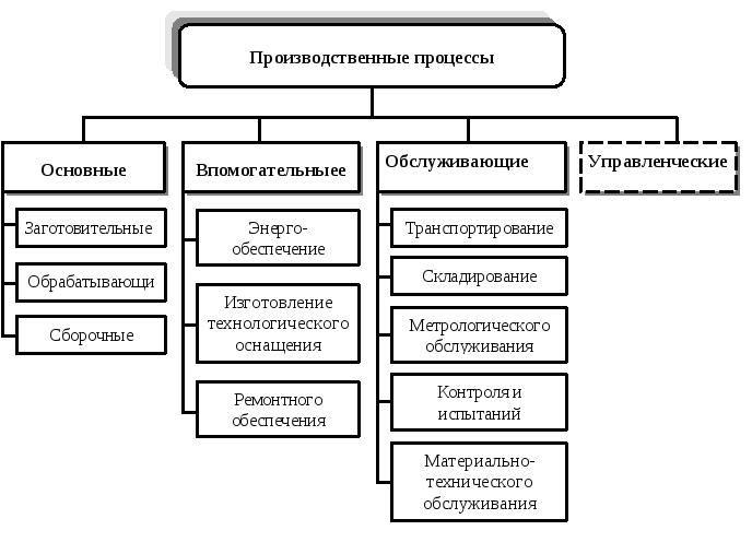 Краткое описание производственного и организационного процесса реализации проекта