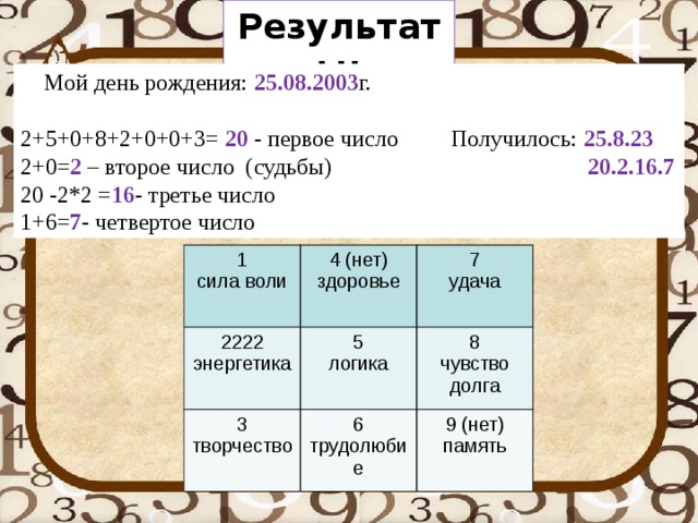 Результаты:  Мой день рождения: 25.08.2003 г.  2+5+0+8+2+0+0+3= 20 - первое число Получилось: 25.8.23  2+0= 2 – второе число (судьбы) 20.2.16.7 20 -2*2 = 16 - третье число 1+6= 7 - четвертое число 1 2222 4 (нет) сила воли 7 3 энергетика 5 здоровье 8 6 творчество удача логика чувство долга 9 (нет) трудолюбие память