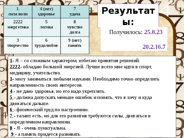 Результаты: 1 2222 сила воли 4 (нет) 5 энергетика 3 здоровье 7 творчество логика 6 удача 8 трудолюбие 9 (нет) чувство долга память  Получилось: 25.8.23  20.2.16.7 1 - Я – со сложным характером, избегаю принятия решений. 2222 - обладаю большой энергией. Лучше всего мне идти в спорт, медицину, учительство. 3 - могу заниматься любыми науками. Необходимо точно определить направленность своих интересов. 4 - не дано здоровья, но его надо укреплять. 5 - должна допускать меньше ошибок и понять, что я хочу и куда двигаться дальше. 6 - физический труд по настроению. 7 - талант есть, но для его развития требуются силы, двигаться в определенном направлении. 8 - Я - очень пунктуальна.  9 - а память придется развивать.