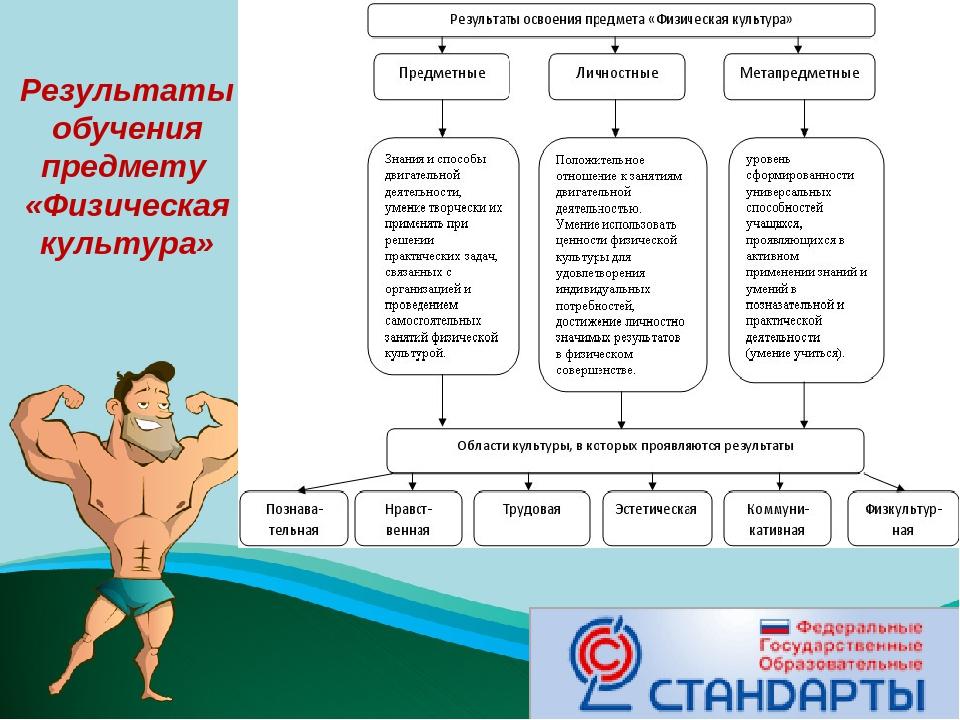 Программа развитие физической культуры. Методы на уроках физической культуры. Что такое подходы по физкультуре. Методы контроля по ФГОС на уроках физкультуры в начальной. Результаты обучения на уроке физкультуры.