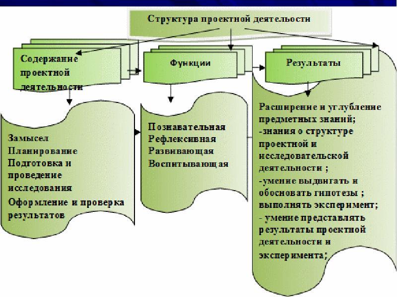 Метод проектов на уроках литературы