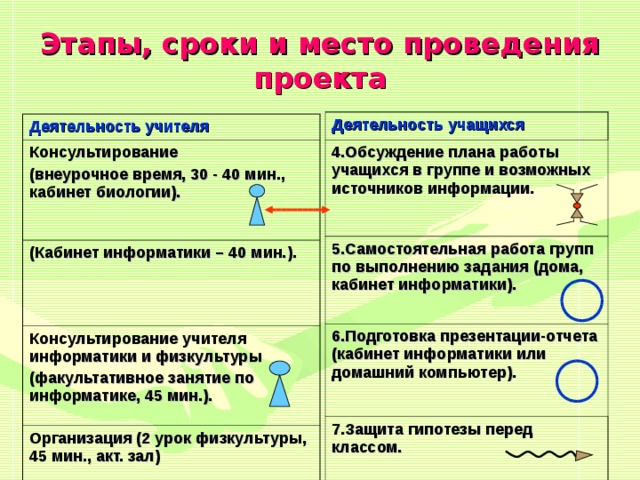Время на этапы проекта