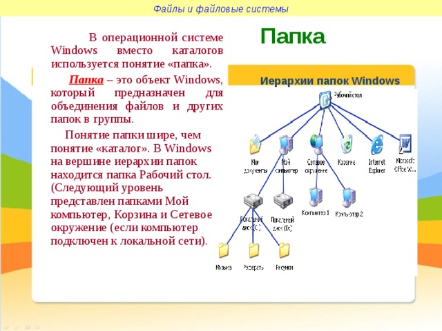 Файлы и файловые системы Папка  В операционной системе Windows вместо каталогов используется понятие «папка».  Папка  – это объект Windows, который предназначен для объединения файлов и других папок в группы.  Понятие папки шире, чем понятие «каталог». В Windows на вершине иерархии папок находится папка Рабочий стол. (Следующий уровень представлен папками Мой компьютер, Корзина и Сетевое окружение (если компьютер подключен к локальной сети). Иерархии папок Windows 