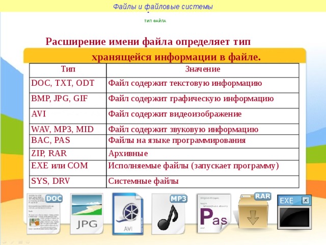 Файлы и файловые системы Файлы и файловые системы ТИП ФАЙЛА Расширение имени файла определяет тип  хранящейся информации в файле. Тип Значение DOC, TXT, ODT Файл содержит текстовую информацию BMP, JPG, GIF Файл содержит графическую информацию AVI Файл содержит видеоизображение WAV, MP3, MID Файл содержит звуковую информацию BAC, PAS Файлы на языке программирования ZIP, RAR Архивные EXE или COM Исполняемые файлы (запускает программу) SYS, DRV Системные файлы 