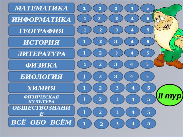МАТЕМАТИКА 5 4 3 2 1  4  2  3  1  5 ИНФОРМАТИКА  2  5  4  3  1 ГЕОГРАФИЯ  2  4 3  5 1 ИСТОРИЯ ЛИТЕРАТУРА  4 2 1  5  3  1 ФИЗИКА 2 3 4 5 2 4 5 1 3 БИОЛОГИЯ 3 ХИМИЯ 5 4 1 2 II тур ФИЗИЧЕСКАЯ КУЛЬТУРА 1 2 3 4 5 ОБЩЕСТВОЗНАНИЕ 5 4 3 2 1 ВСЁ ОБО ВСЁМ 1 3 4 5 2