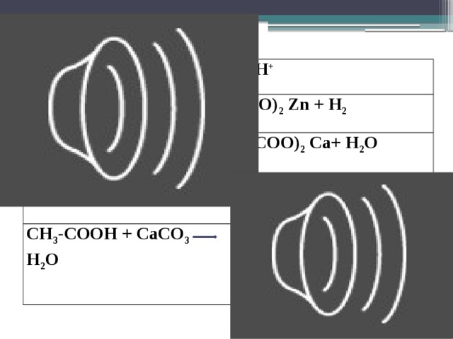 СН 3 -СООН СН 3 -СОО --  + Н + СН 3 -СООН + Zn (СН 3_ -СОО) 2 Zn + Н 2 СН 3 -СООН +СаО  (СН 3 -СОО) 2 Са+ Н 2 О СН 3 -СООН + NaОН  СН 3 -СООNa + Н 2 О СН 3 -СООН + СаСО 3  (СН 3 -СОО) 2 Са + СО 2 + Н 2 О 