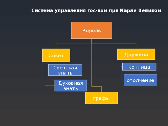 Составьте схему управления в империи карла великого