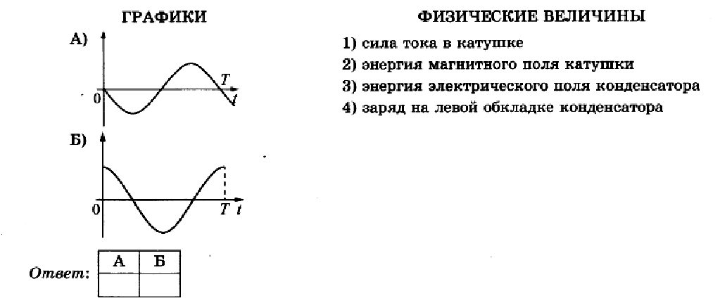 Энергия катушки график