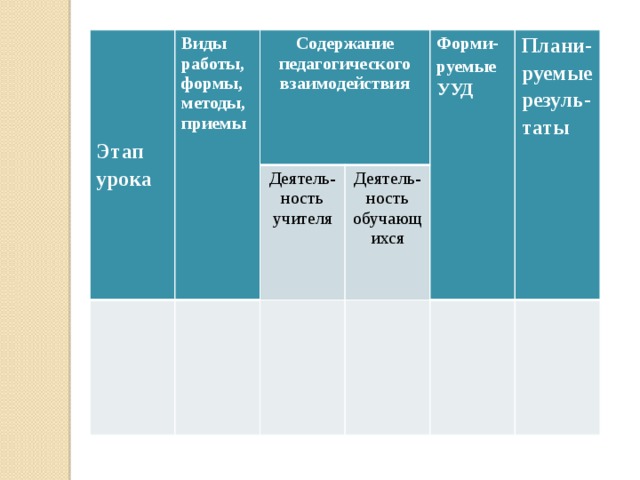 Этап урока Виды работы, формы, методы, приемы  Содержание педагогического взаимодействия  Деятель- Форми- ность учителя Деятель- руемые УУД ность обучающихся Плани-руемые резуль-таты 