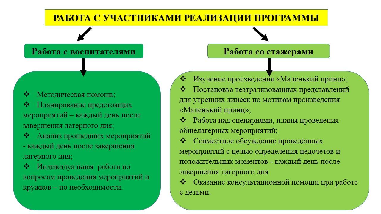 ПРОГРАММА летней оздоровительной площадки с дневным пребыванием детей  «Звезды для Маленького принца»