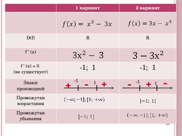 1 вариант D(f) 2 вариант f ‘ (x) R f ‘ (x) = 0 R (не существует) Знаки -1; 1  1 Промежутки возрастания производной -1; 1 Промежутки убывания - - - -1 + + + -1 1 
