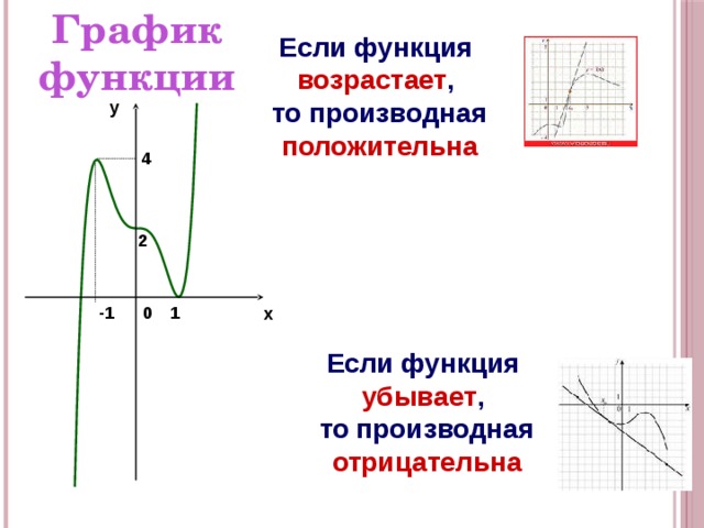 График функции Если функция возрастает ,  то производная  положительна  y 4 2 1 -1 0 x Если функция убывает ,  то производная  отрицательна 