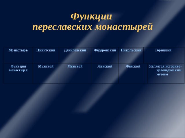 Функции монастырей. Функции монастырей в России. Основные функции монастырей. Функции монастырей в средние века.