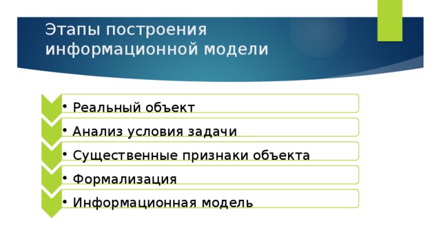 Укажите первый этап построения информационной модели