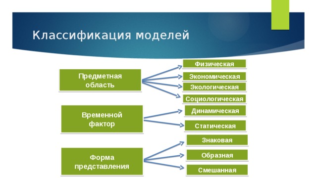 Какие модели можно. Классификация моделей по предметной области. Классификация физических моделей. Классификация информационных моделей по предметной области. Классификация по предметным областям.