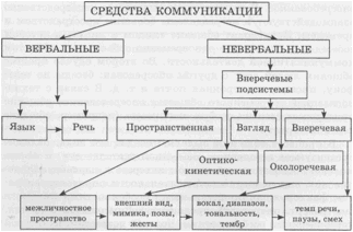 Нарушения средств общения схема