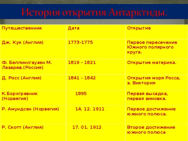 Путешественник Дата Дж. Кук (Англия) Открытие 1773-1775 Ф. Беллинсгаузен М. Лазарев.(Россия) Первое пересечение Южного полярного круга. 1819 - 1821 Д. Росс (Англия) К.Борхгревник (Норвегия) 1841 - 1842 Открытие материка. Открытия моря Росса, з. Виктория  1895 Р. Амундсен (Норвегия) Первая высадка, первая зимовка.  14. 12. 1911 Р. Скотт (Англия) Первое достижение южного полюса.  17. 01. 1912 Второе достижение южного полюса 