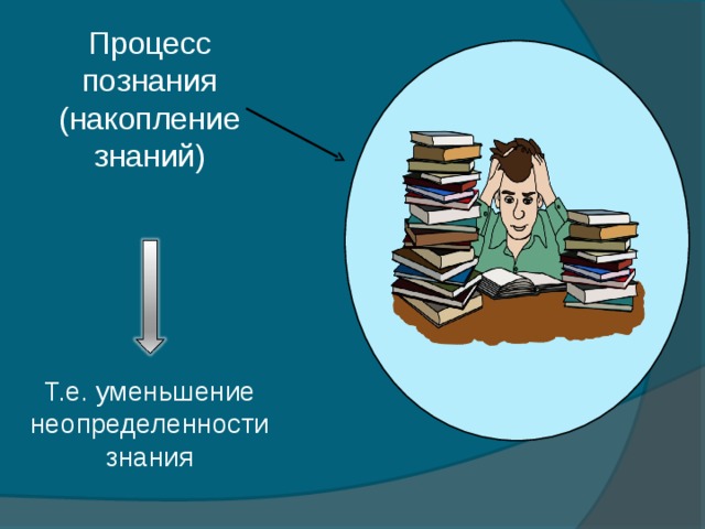 Процесс познания (накопление знаний) Т.е. уменьшение неопределенности знания 11