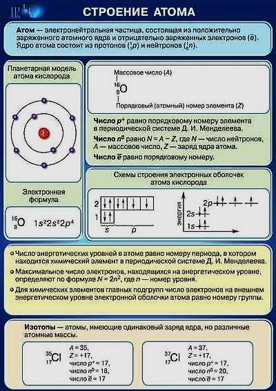 План конспект урока строение атома 8 класс