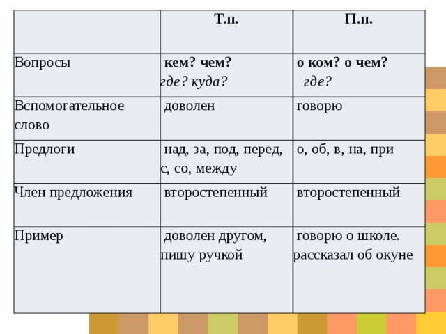 Кому чему о ком о чем