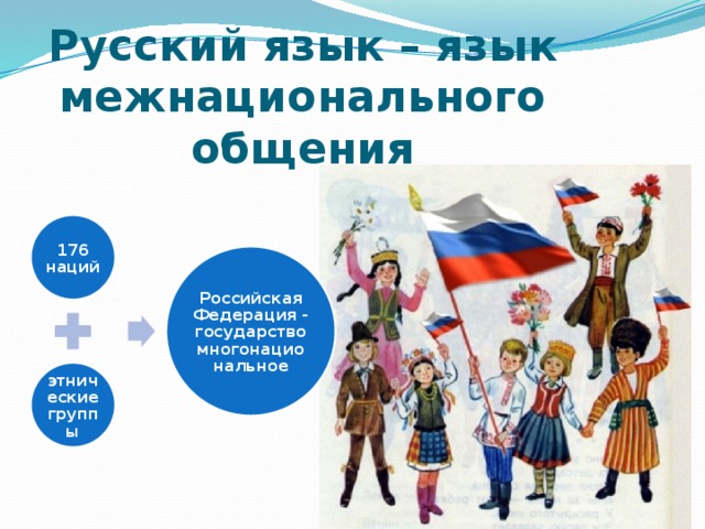 Русский язык – язык межнационального общения 176 наций Российская Федерация - государство многонациональное этнические группы 