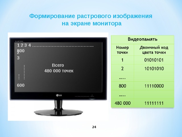 … .………. Формирование растрового изображения на экране монитора 1 2 3 4 ………………………………….. 800 2 3 600 Всего 480 000 точек
