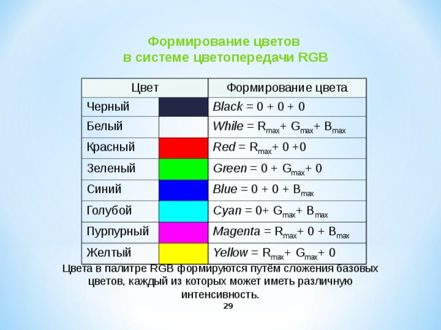 Формирование цветов в системе цветопередачи RGB Цвет Черный Формирование цвета Белый Красный Black = 0 + 0 + 0 Зеленый While = R max + G max + B max Red = R max + 0 +0 Синий Green = 0 + G max + 0 Голубой Blue = 0 + 0 + B max Пурпурный Cyan = 0+ G max + B max Желтый Magenta = R max + 0 + B max Yellow = R max + G max + 0 Цвета в палитре RGB формируются путём сложения базовых цветов, каждый из которых может иметь различную интенсивность.