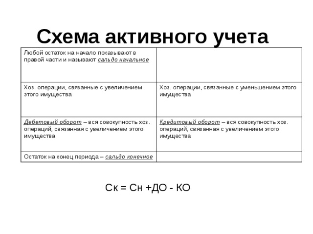 Схема активного учета Любой остаток на начало показывают в правой части и называют сальдо начальное Хоз. операции, связанные с увеличением этого имущества Хоз. операции, связанные с уменьшением этого имущества Дебетовый оборот – вся совокупность хоз. операций, связанная с увеличением этого имущества Кредитовый оборот – вся совокупность хоз. операций, связанная с увеличением этого имущества Остаток на конец периода – сальдо конечное Ск = Сн +ДО - КО 