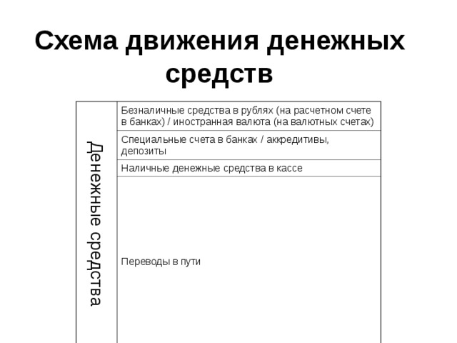 Схема движения денежных средств Денежные средства Безналичные средства в рублях (на расчетном счете в банках) / иностранная валюта (на валютных счетах) Специальные счета в банках / аккредитивы, депозиты Наличные денежные средства в кассе Переводы в пути 