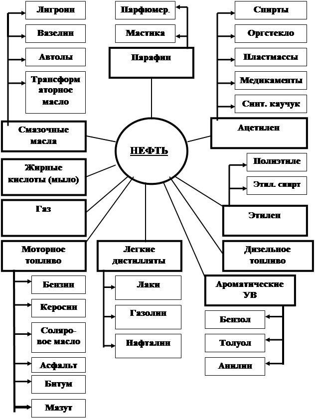 Продукты переработки нефти схема. Применение нефтепродуктов схема. Схема использования нефти. Применение продуктов переработки нефти.