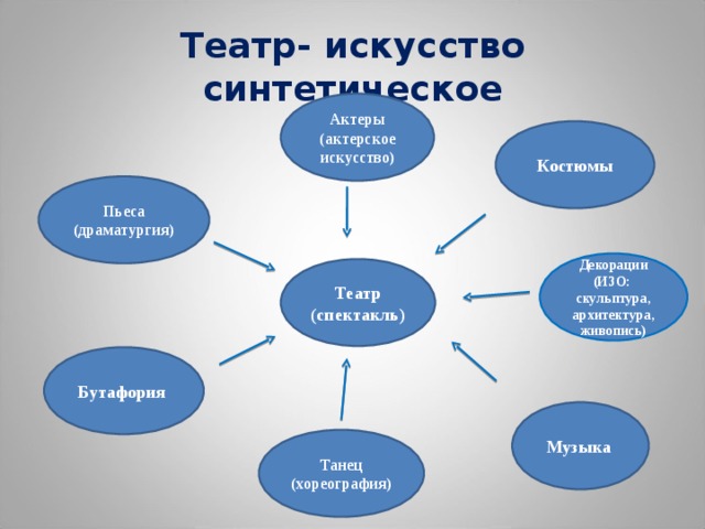 Почему театр называют синтетическим искусством