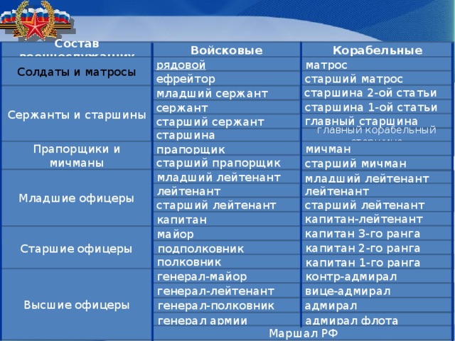 В качестве солдат матросов сержантов. Военно-учетные специальности солдат Матросов сержантов и старшин. Состав солдаты сержанты матросы старшины. Корабельные воинские звания. Солдаты и матросы войсковые и корабельные.