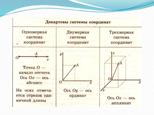 Декартовы оси