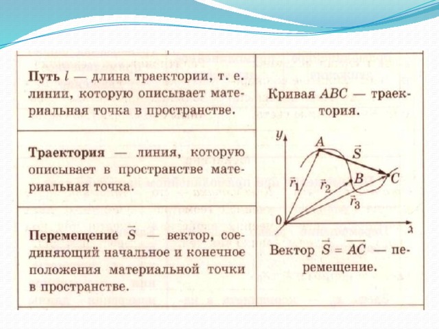 Длина траектории. Длина пути. Понятие «длины пути». Путь это длина траектории. Длина пути определение в физике.