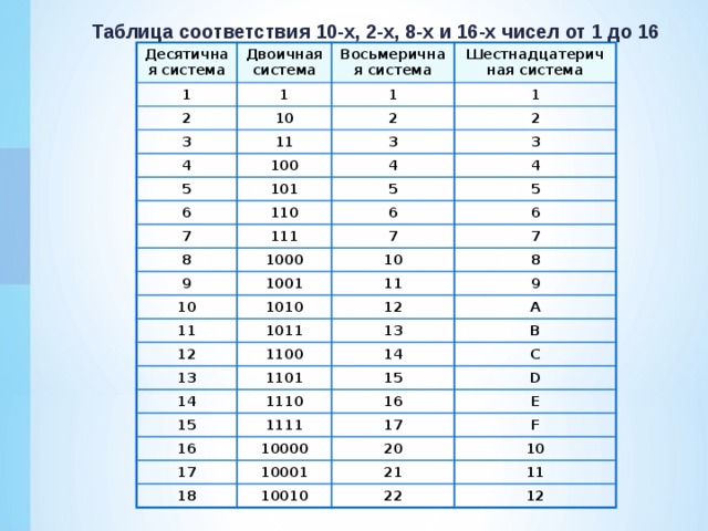 Переводы двоичных восьмеричных и десятичных