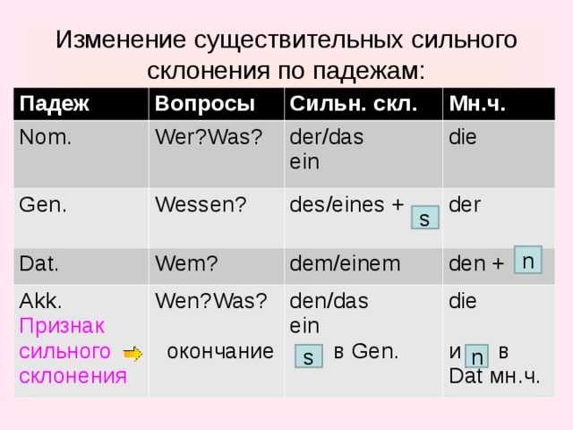 Признаки изменения существительных. Таблица склонения имен существительных в немецком языке по падежам. Склонение имен существительных немецкий. Склонения существительных таблица. Окончания существительных в немецком языке.