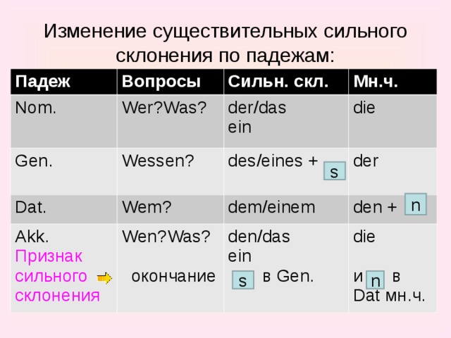 Склонение имен существительных немецкий язык презентация