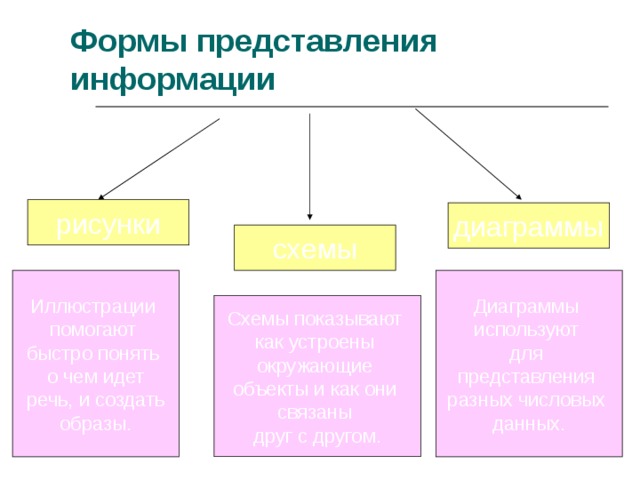 Наглядные схемы представления информации. Наглядные формы представления информации схема. Наглядные формы представления информации. Наглядные формы представления информации рисунок.