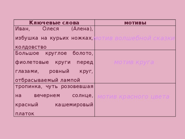 Ключевые слова мотивы Иван, Олеся (Алена), избушка на курьих ножках, колдовство   Большое круглое болото, фиолетовые круги перед глазами, ровный круг, отбрасываемый лампой   тропинка, чуть розовевшая на вечернем солнце, красный кашемировый платок мотив волшебной сказки мотив круга мотив красного цвета 