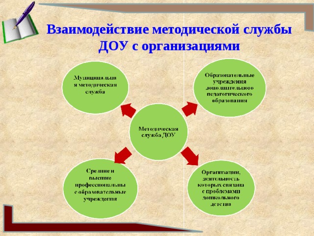 Методическая служба в доу схема