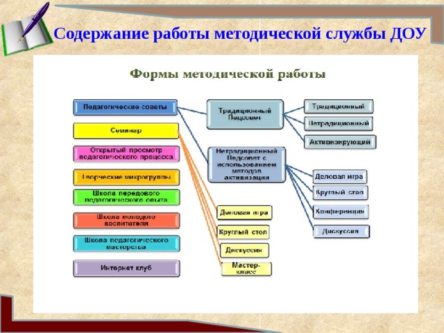 Методическая служба в доу схема