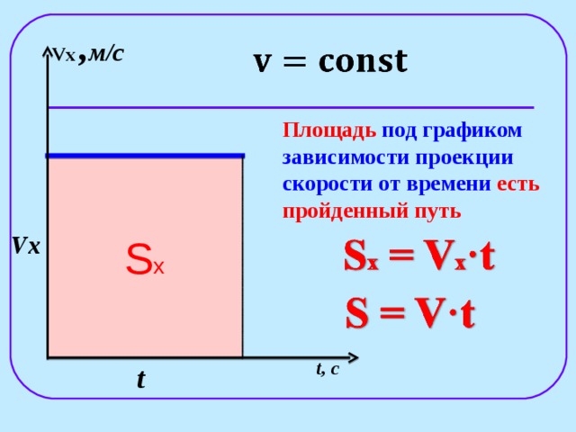Vx  , м/с Площадь под графиком зависимости  проекции скорости от времени есть пройденный путь S x Vx t , c t 