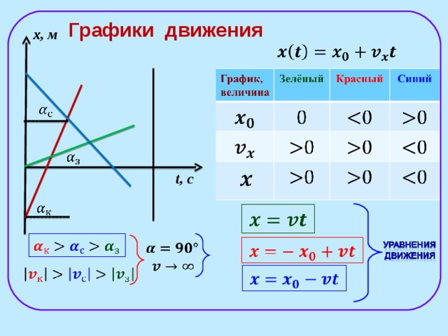 График равномерного прямолинейного движения