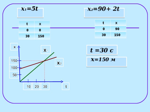  х 1 = 5t     х 2 = 90 + 2t     t  x  0  90  30  150  t  x  0  30  0  150  t = 30 c  x =150 м  