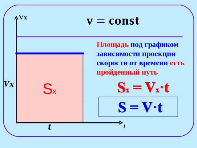 График площади. Площадь под графиком скорости. Путь это площадь под графиком. Перемещение площадь под графиком.