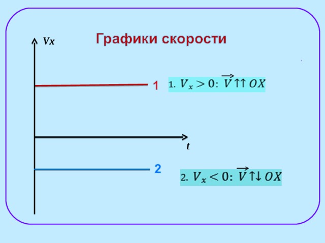 Графики vx t