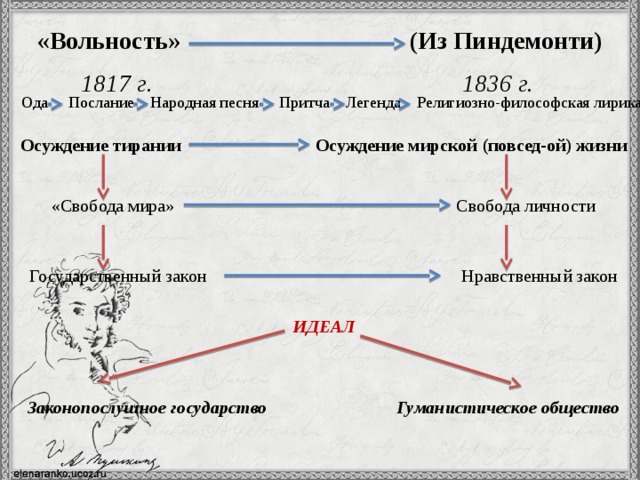 Из пиндемонти пушкин анализ кратко