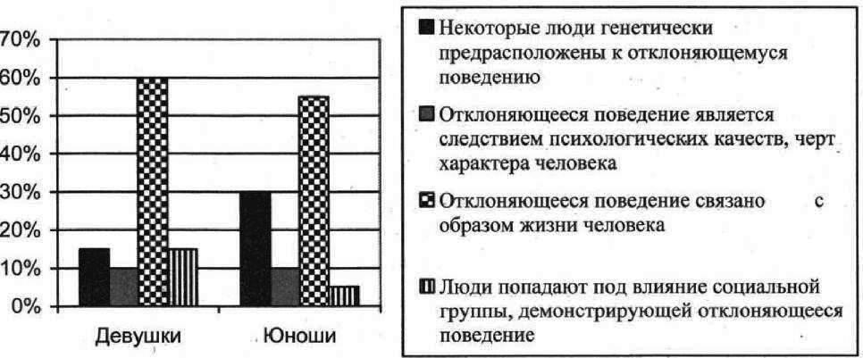 Найдите в приведенном ниже списке выводы которые можно сделать на основе диаграммы