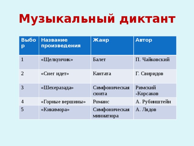 Музыкальный диктант Выбор  Название произведения 1 «Щелкунчик» Жанр 2 Автор Балет 3 «Снег идет» «Шехеразада» П. Чайковский Кантата 4 5 «Горные вершины» Г. Свиридов Симфоническая сюита Римский -Корсаков «Кикимора» Романс А. Рубинштейн Симфоническая миниатюра А. Лядов 