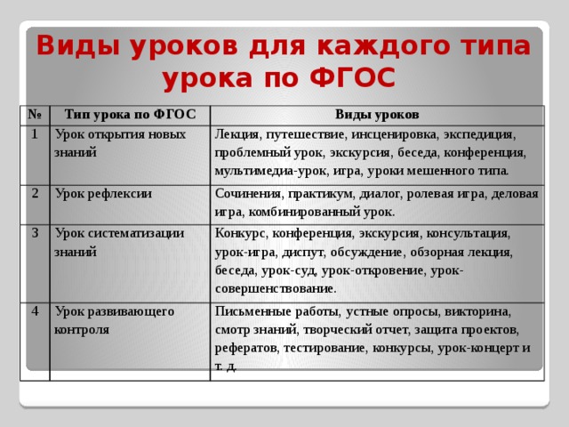 Виды уроков по фгос. Виды уроков музыки. Типы уроков по Музыке. Типы уроков по ФГОС. Урок музыки Тип урока вид урока.